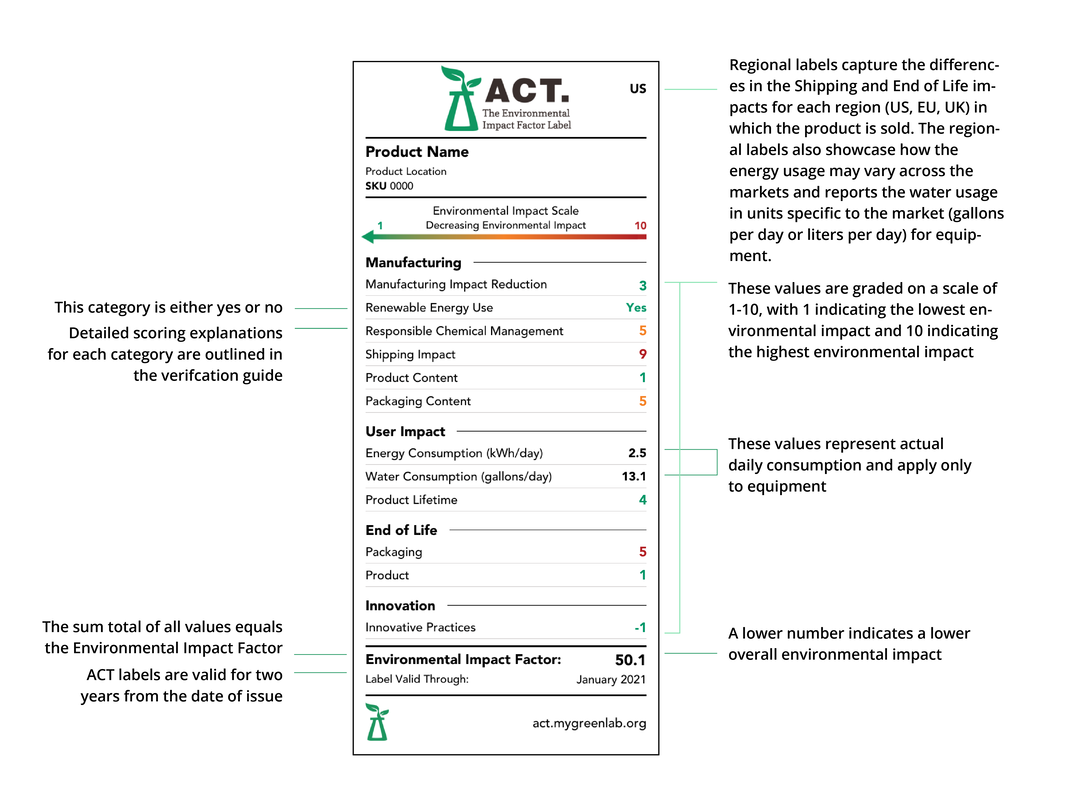 Example ACT Ecolabel