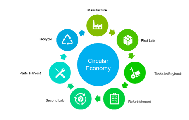 circular economy