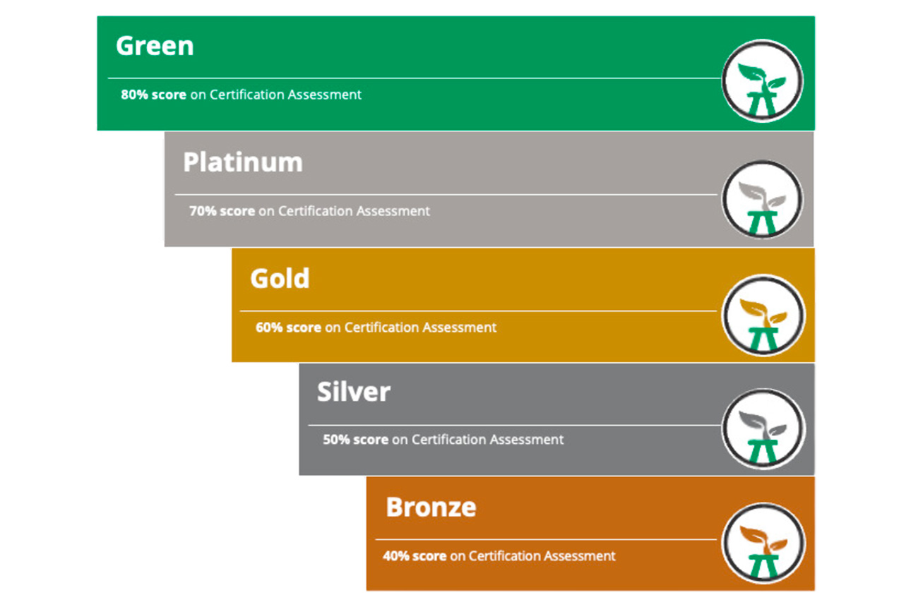 My Green Lab certification tiers.