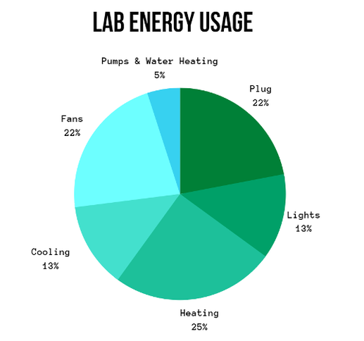 lab energy usage circle chart