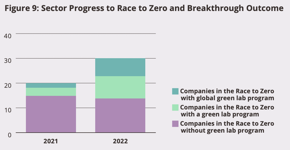 graph with 2021 and 2022 data