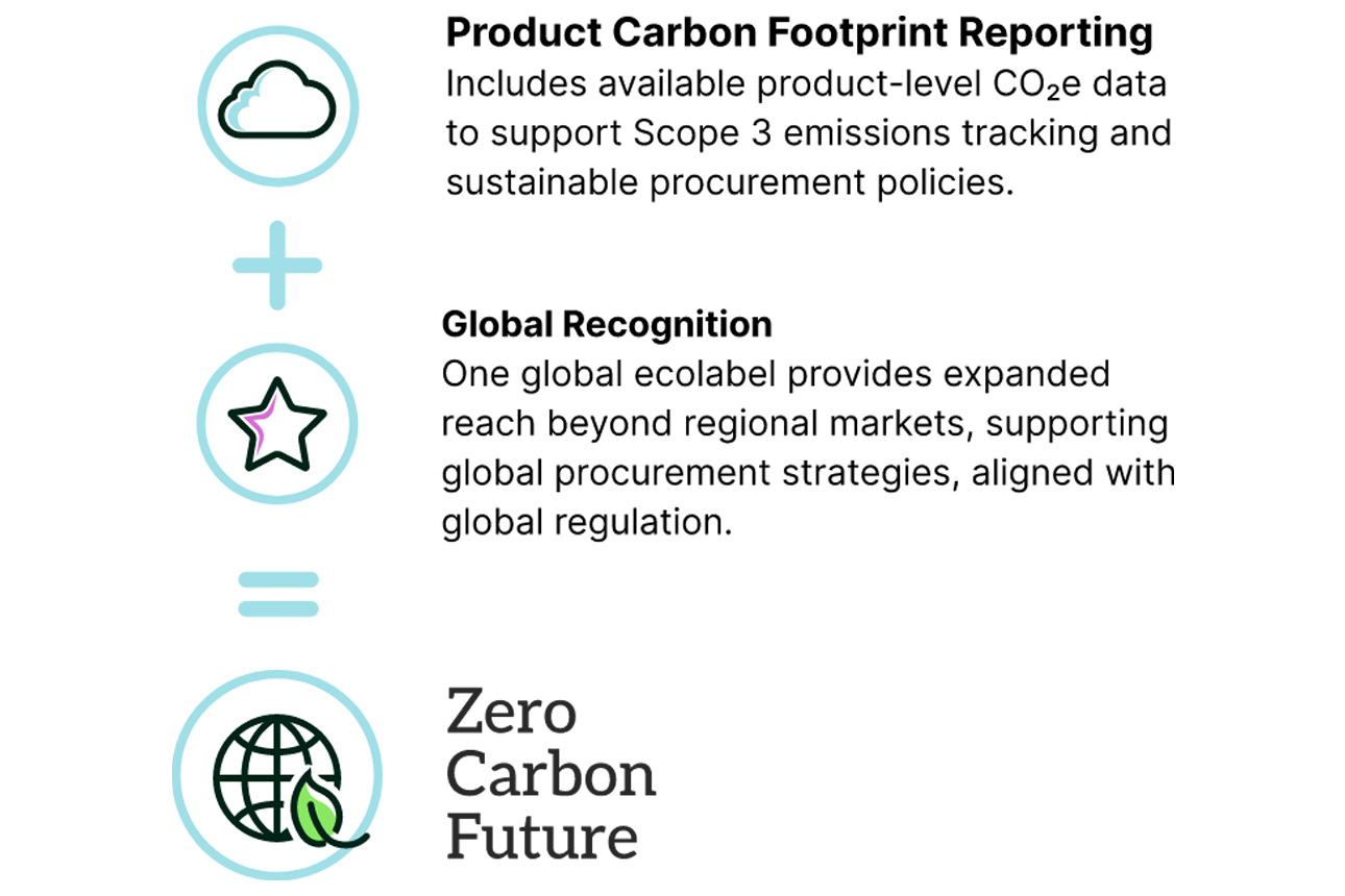 alignment with zero carbon targets and global regulations