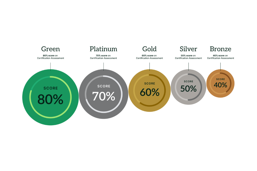 Five level of certification