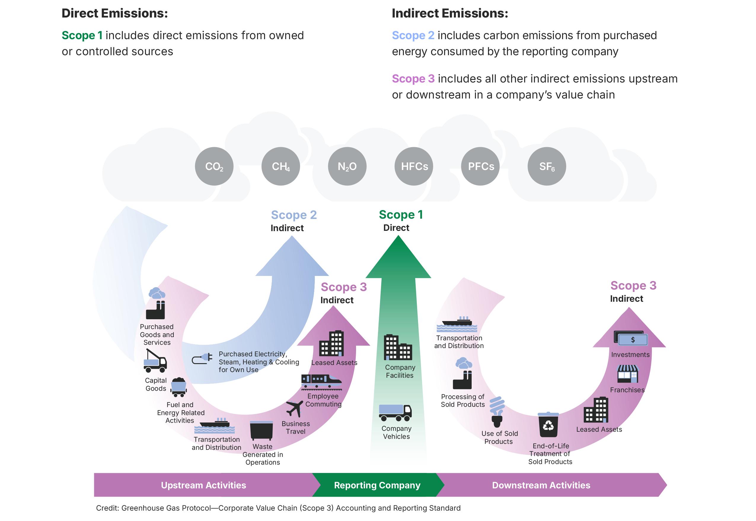 Scope 1 2 and 3 emissions