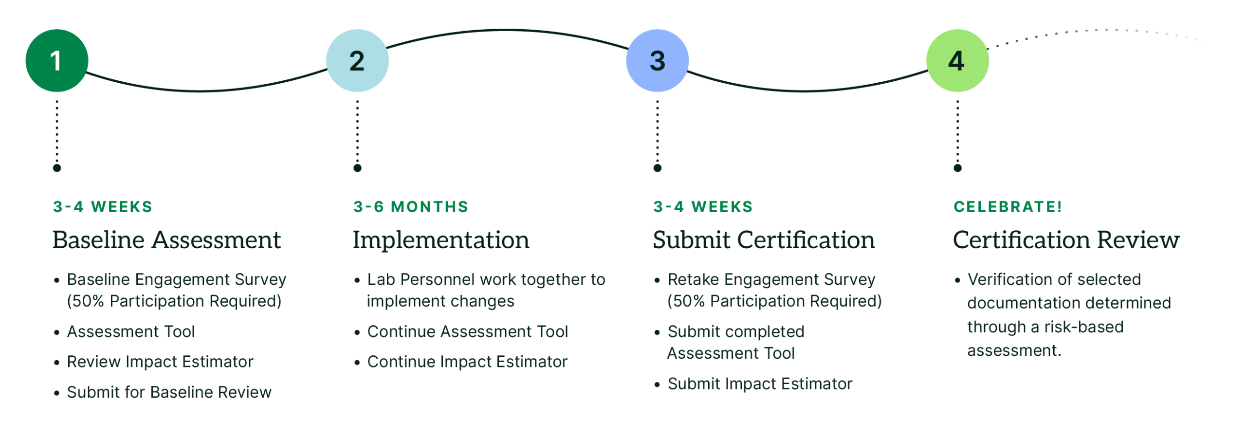 path to certification for pilot plants