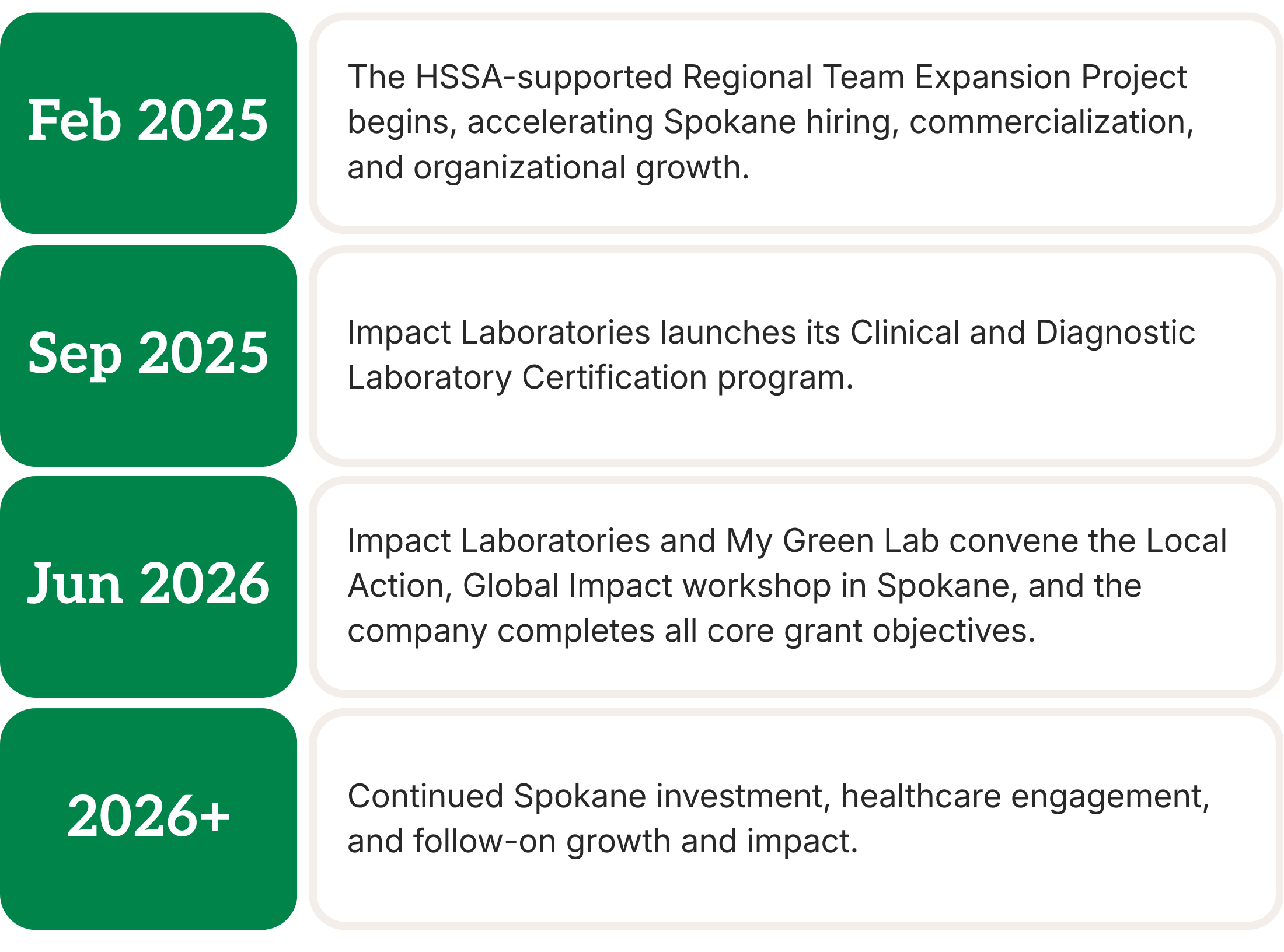 HSSA milestones