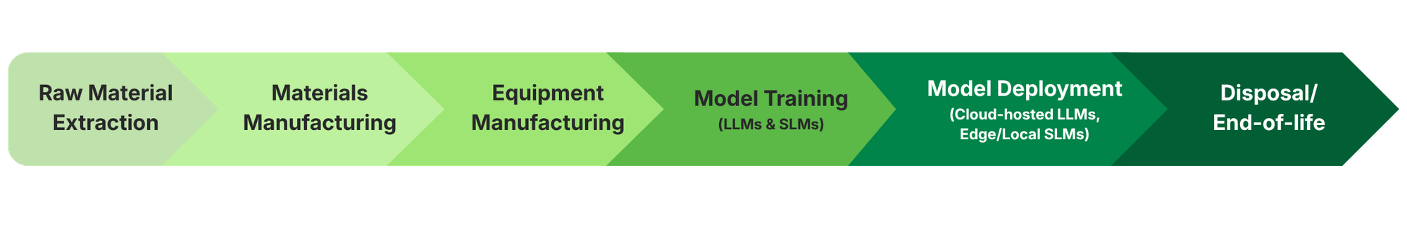 material and energy flow of AI language models