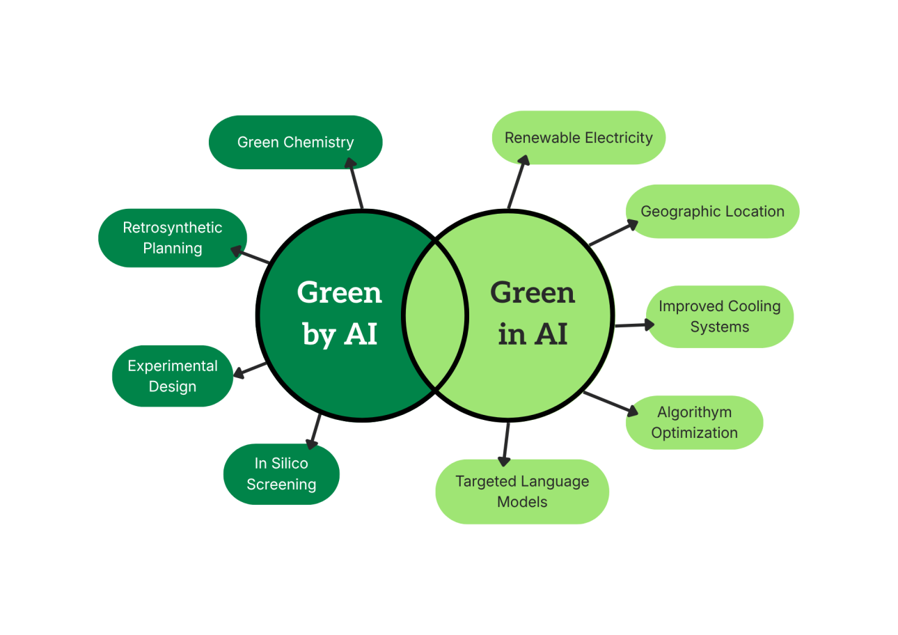 Green in AI approach