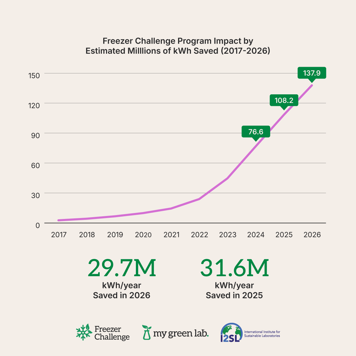 freezer challenge energy savings