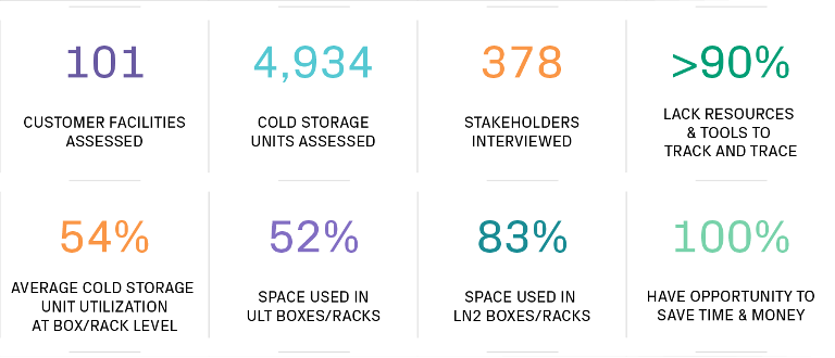 Data on Better Storage Management