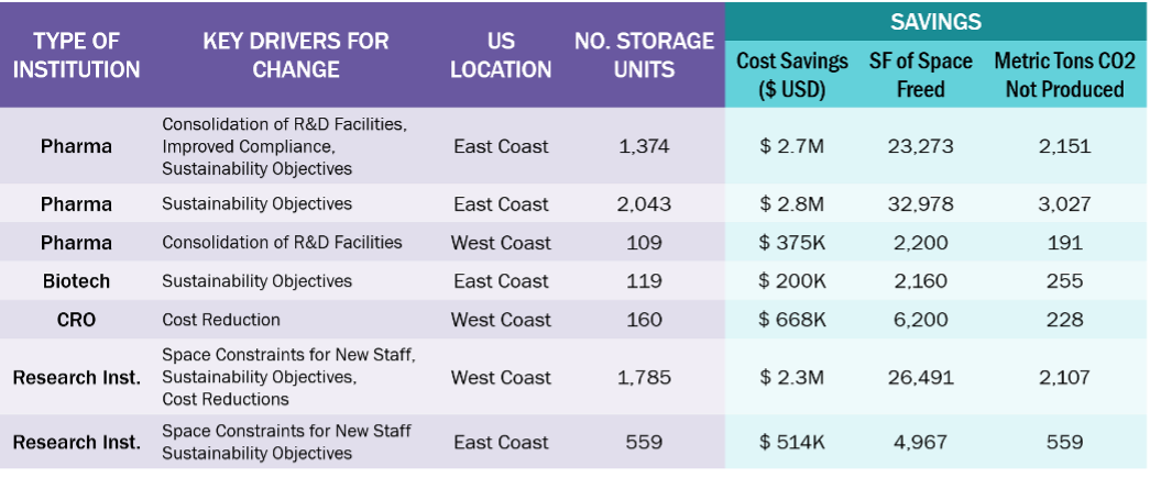 Achievable savings based on location and number of cold storage units